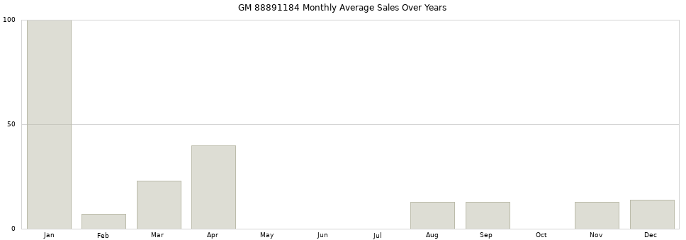 GM 88891184 monthly average sales over years from 2014 to 2020.
