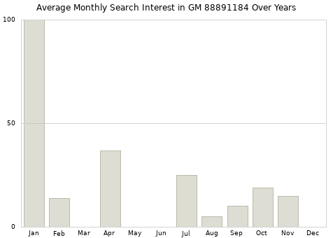 Monthly average search interest in GM 88891184 part over years from 2013 to 2020.