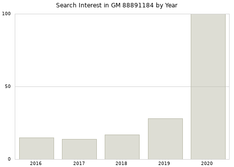 Annual search interest in GM 88891184 part.
