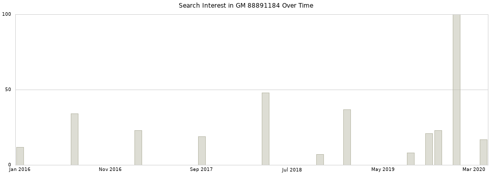 Search interest in GM 88891184 part aggregated by months over time.