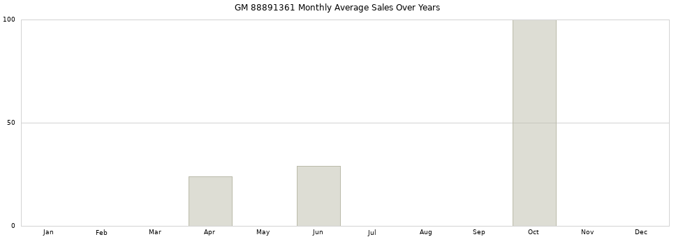 GM 88891361 monthly average sales over years from 2014 to 2020.