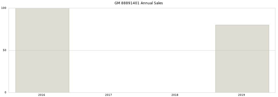 GM 88891401 part annual sales from 2014 to 2020.