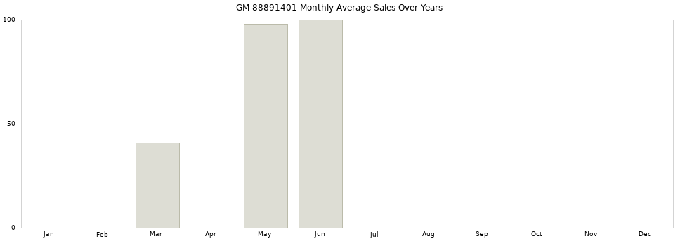GM 88891401 monthly average sales over years from 2014 to 2020.