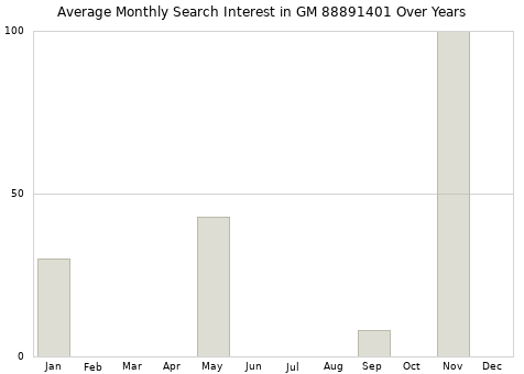 Monthly average search interest in GM 88891401 part over years from 2013 to 2020.