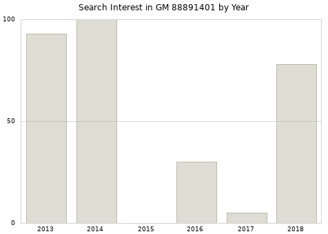 Annual search interest in GM 88891401 part.