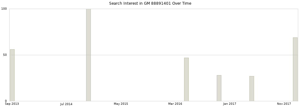 Search interest in GM 88891401 part aggregated by months over time.