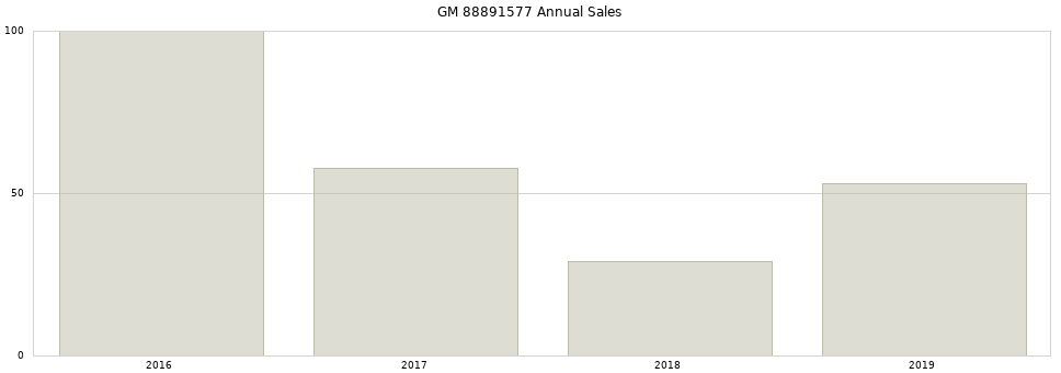 GM 88891577 part annual sales from 2014 to 2020.