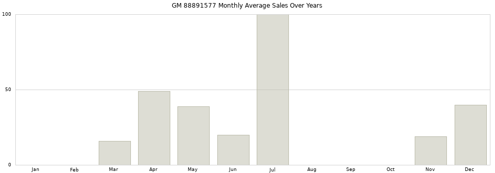 GM 88891577 monthly average sales over years from 2014 to 2020.
