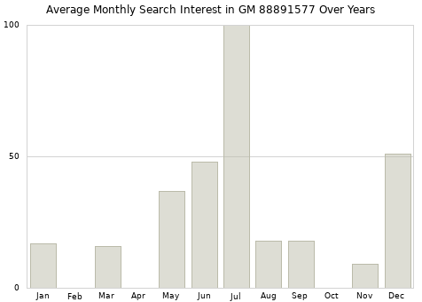 Monthly average search interest in GM 88891577 part over years from 2013 to 2020.
