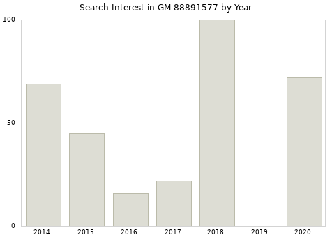 Annual search interest in GM 88891577 part.