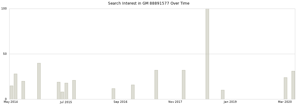 Search interest in GM 88891577 part aggregated by months over time.