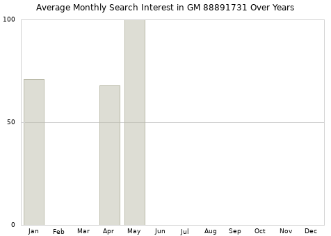 Monthly average search interest in GM 88891731 part over years from 2013 to 2020.