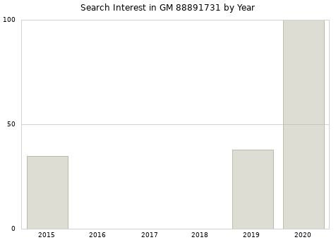 Annual search interest in GM 88891731 part.
