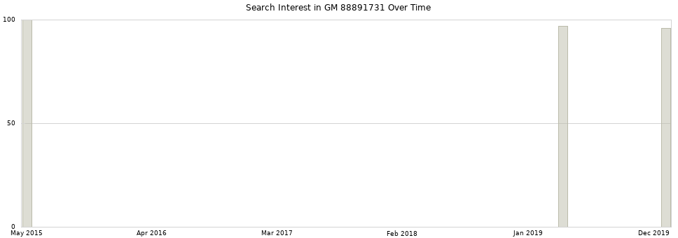 Search interest in GM 88891731 part aggregated by months over time.