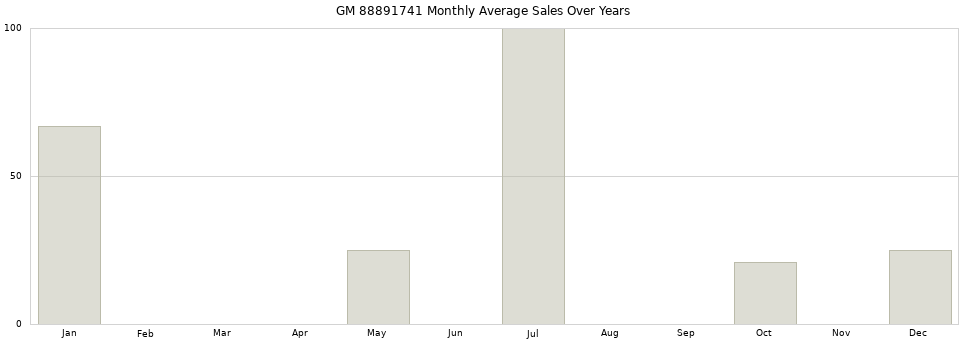 GM 88891741 monthly average sales over years from 2014 to 2020.