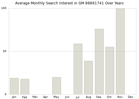 Monthly average search interest in GM 88891741 part over years from 2013 to 2020.