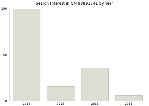 Annual search interest in GM 88891741 part.