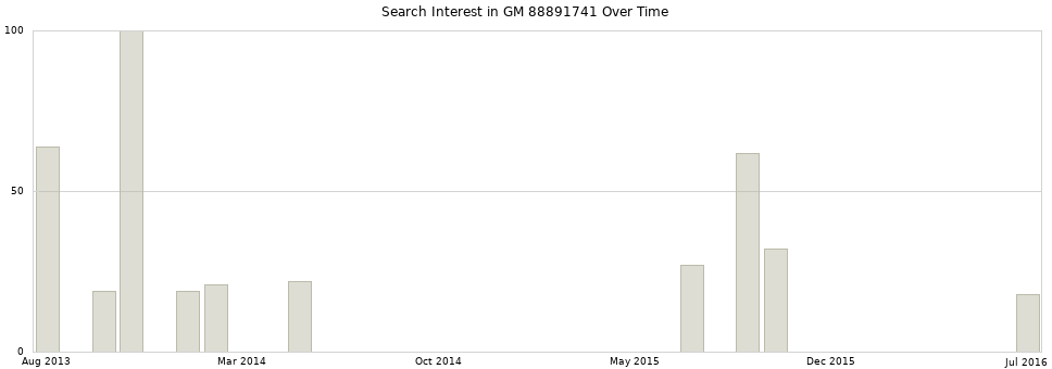 Search interest in GM 88891741 part aggregated by months over time.