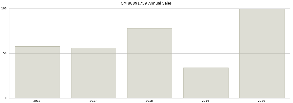 GM 88891759 part annual sales from 2014 to 2020.