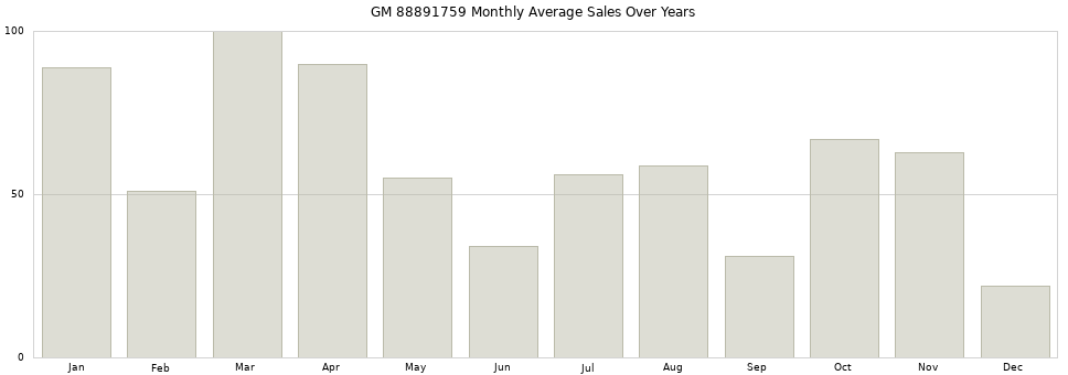 GM 88891759 monthly average sales over years from 2014 to 2020.