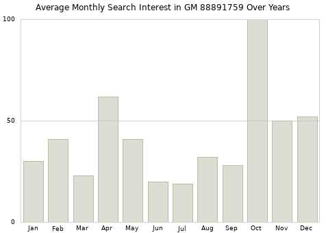 Monthly average search interest in GM 88891759 part over years from 2013 to 2020.