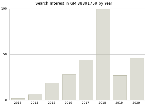 Annual search interest in GM 88891759 part.