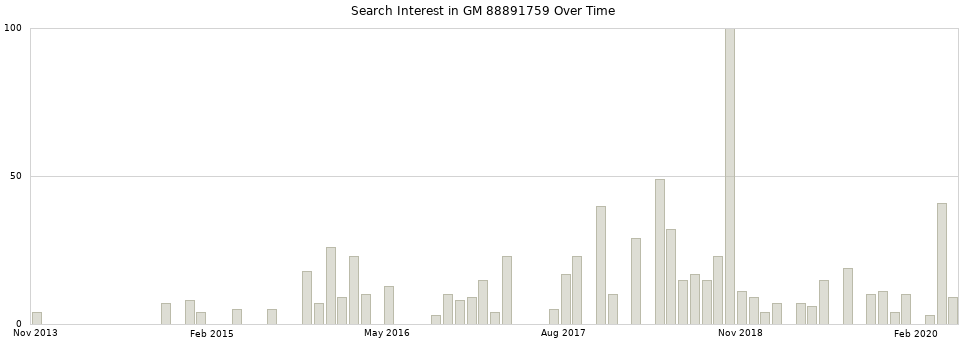 Search interest in GM 88891759 part aggregated by months over time.