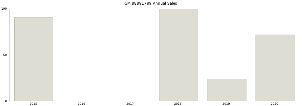 GM 88891789 part annual sales from 2014 to 2020.