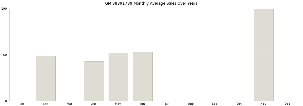 GM 88891789 monthly average sales over years from 2014 to 2020.