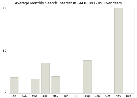 Monthly average search interest in GM 88891789 part over years from 2013 to 2020.