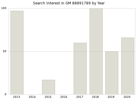 Annual search interest in GM 88891789 part.