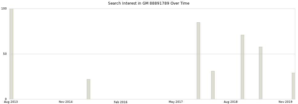 Search interest in GM 88891789 part aggregated by months over time.
