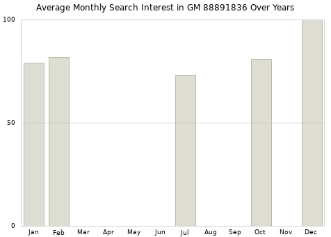 Monthly average search interest in GM 88891836 part over years from 2013 to 2020.
