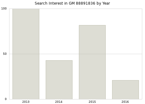 Annual search interest in GM 88891836 part.