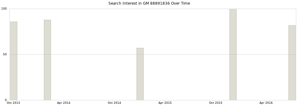 Search interest in GM 88891836 part aggregated by months over time.