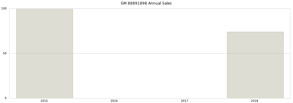 GM 88891898 part annual sales from 2014 to 2020.