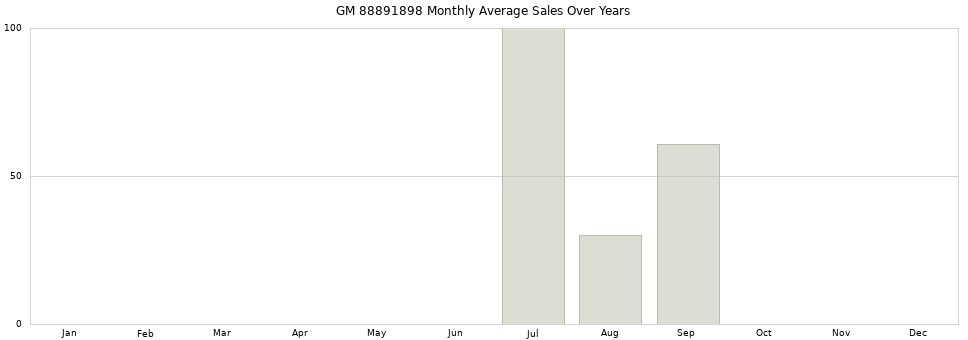 GM 88891898 monthly average sales over years from 2014 to 2020.