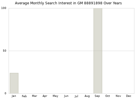 Monthly average search interest in GM 88891898 part over years from 2013 to 2020.