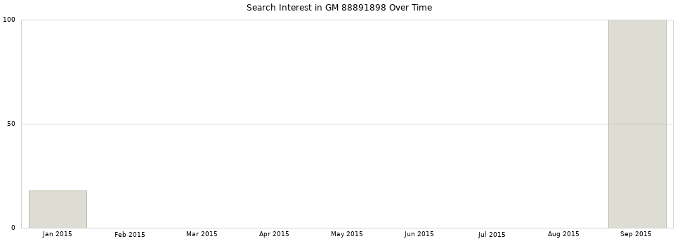 Search interest in GM 88891898 part aggregated by months over time.
