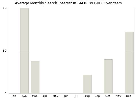 Monthly average search interest in GM 88891902 part over years from 2013 to 2020.