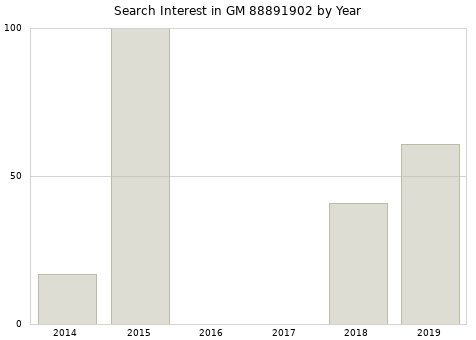 Annual search interest in GM 88891902 part.