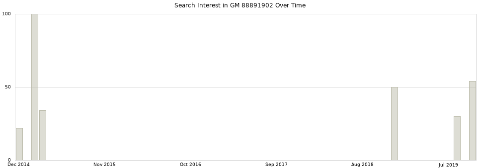 Search interest in GM 88891902 part aggregated by months over time.