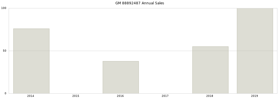 GM 88892487 part annual sales from 2014 to 2020.