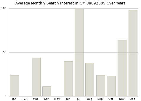 Monthly average search interest in GM 88892505 part over years from 2013 to 2020.