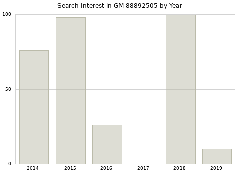 Annual search interest in GM 88892505 part.