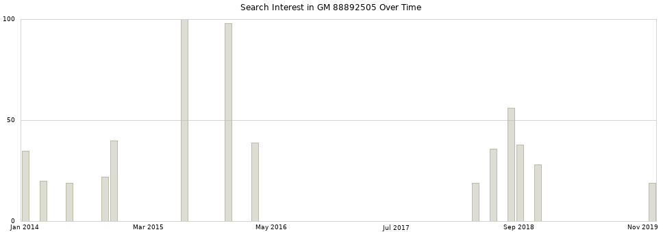 Search interest in GM 88892505 part aggregated by months over time.