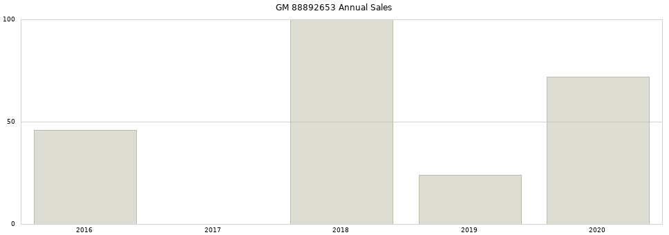 GM 88892653 part annual sales from 2014 to 2020.