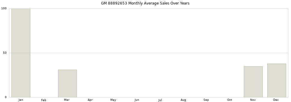 GM 88892653 monthly average sales over years from 2014 to 2020.