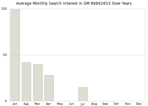 Monthly average search interest in GM 88892653 part over years from 2013 to 2020.