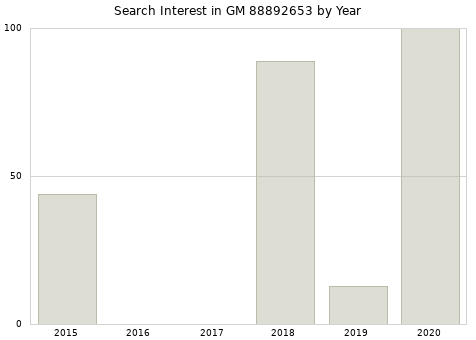 Annual search interest in GM 88892653 part.